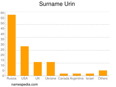 Surname Urin