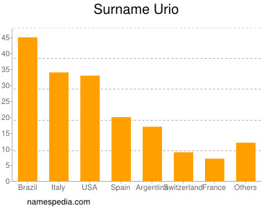 Familiennamen Urio