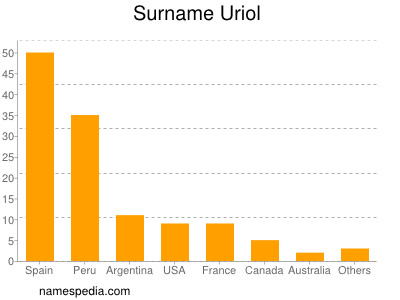 Surname Uriol