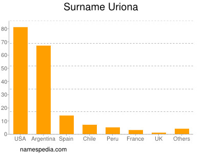 Familiennamen Uriona