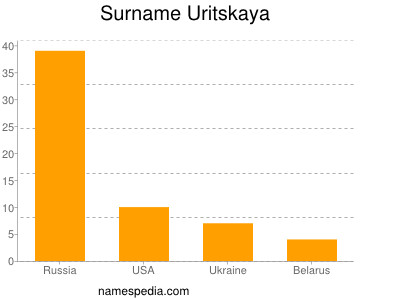 Surname Uritskaya