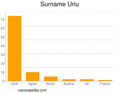 Familiennamen Uriu