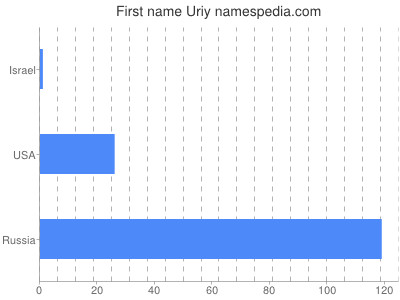 Vornamen Uriy