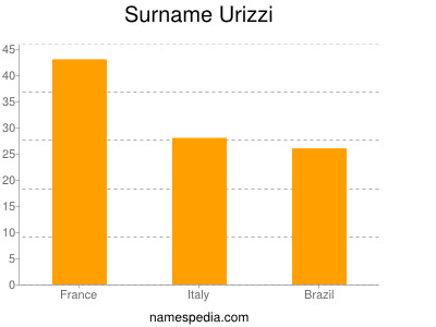 Familiennamen Urizzi