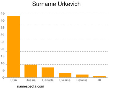 Familiennamen Urkevich