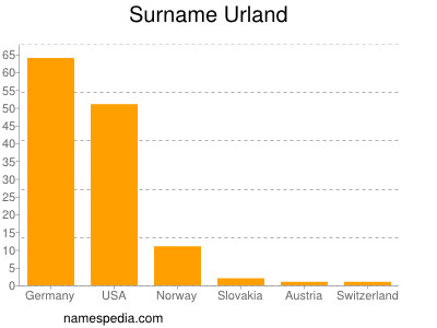 Familiennamen Urland