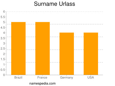 Surname Urlass