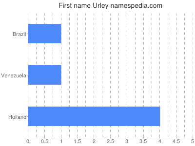 Vornamen Urley