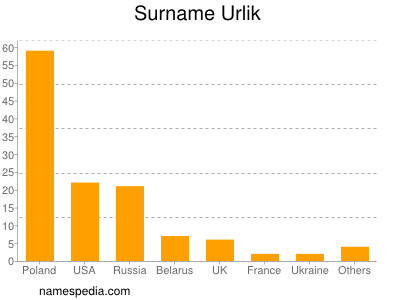 Surname Urlik