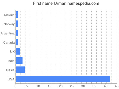 Vornamen Urman