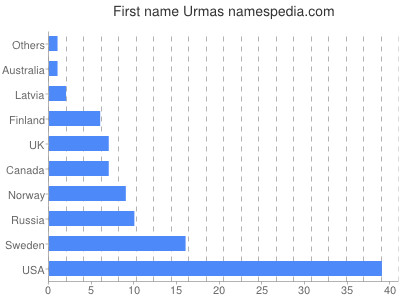 prenom Urmas