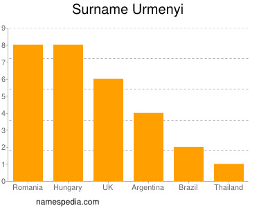 Familiennamen Urmenyi