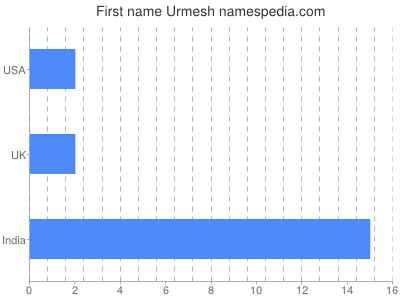 Vornamen Urmesh