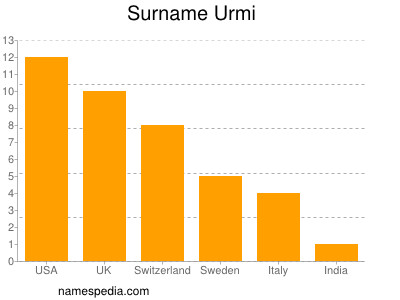 Familiennamen Urmi