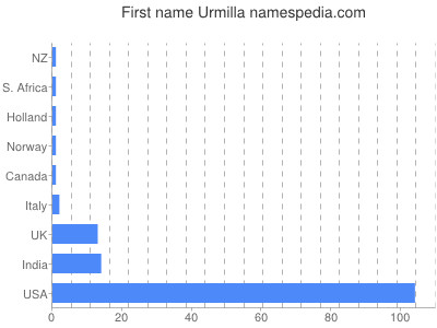 Given name Urmilla