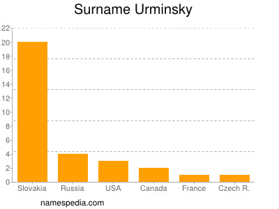 nom Urminsky