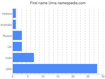 prenom Urna