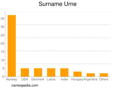 Familiennamen Urne