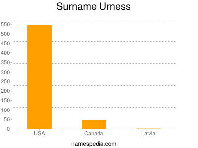 Familiennamen Urness