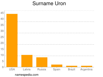 Familiennamen Uron