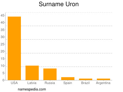 nom Uron