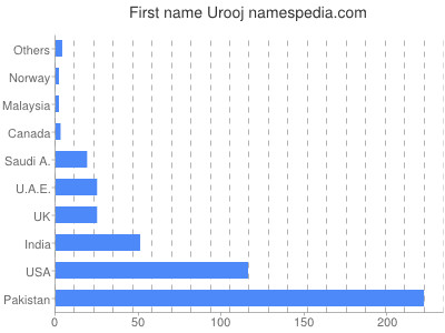 Vornamen Urooj