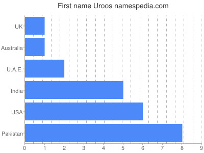 Given name Uroos