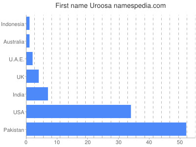prenom Uroosa