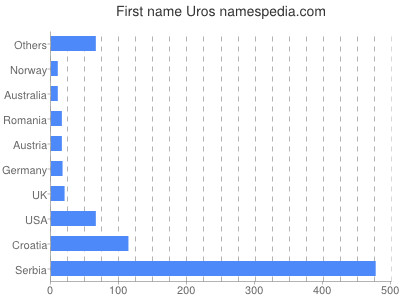 prenom Uros