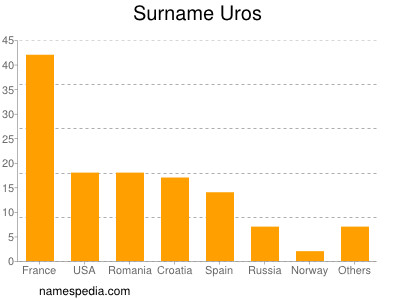 Familiennamen Uros