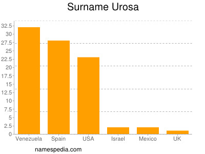 Surname Urosa