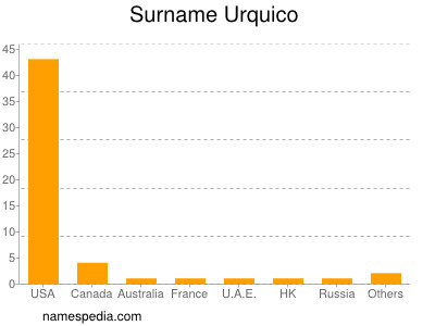Familiennamen Urquico