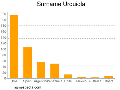 Surname Urquiola