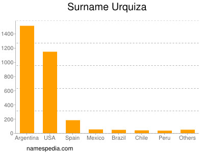 Familiennamen Urquiza