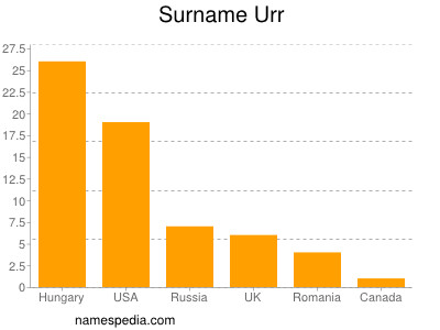 Surname Urr