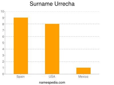 Surname Urrecha