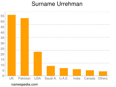 Familiennamen Urrehman