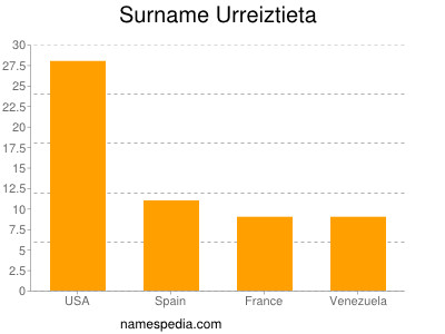 Familiennamen Urreiztieta