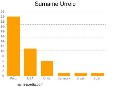 Familiennamen Urrelo