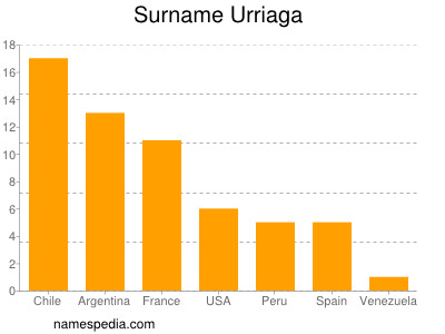 Familiennamen Urriaga