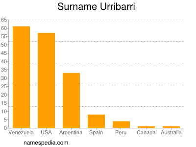 Familiennamen Urribarri