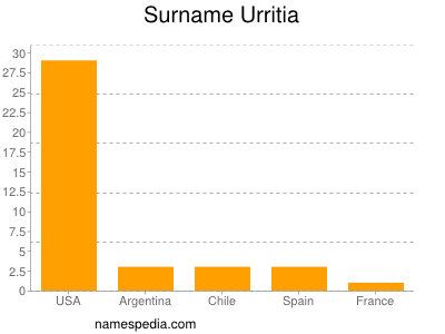 Familiennamen Urritia