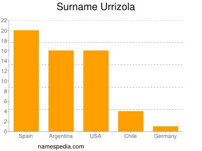 nom Urrizola