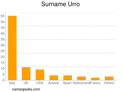 nom Urro