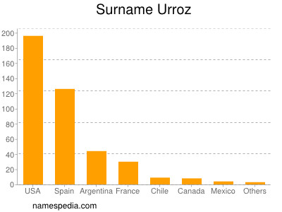 Surname Urroz