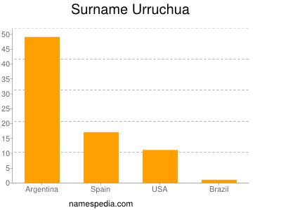 Familiennamen Urruchua
