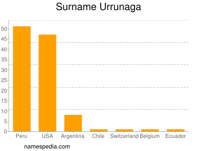 Familiennamen Urrunaga