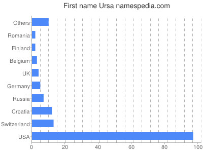 Vornamen Ursa