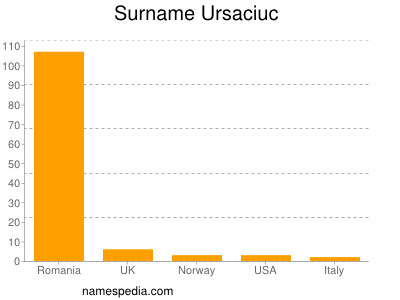 Familiennamen Ursaciuc