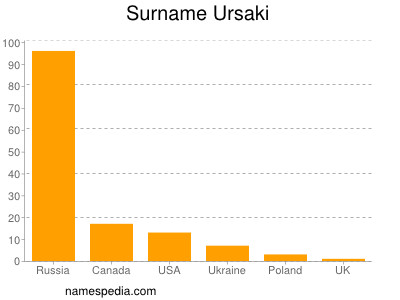 nom Ursaki